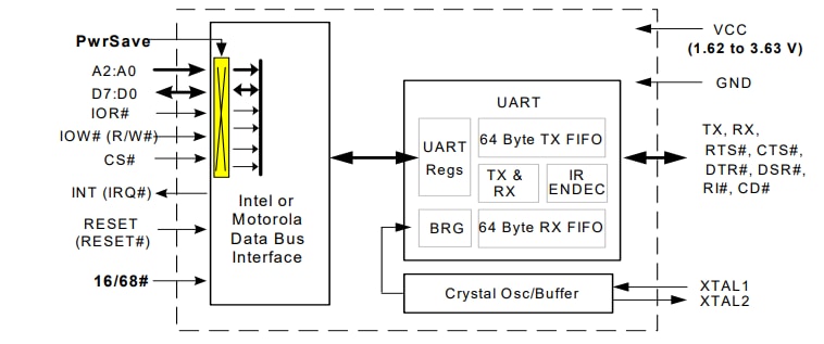 MaxLinear 8-Bit/VLIO UARTs